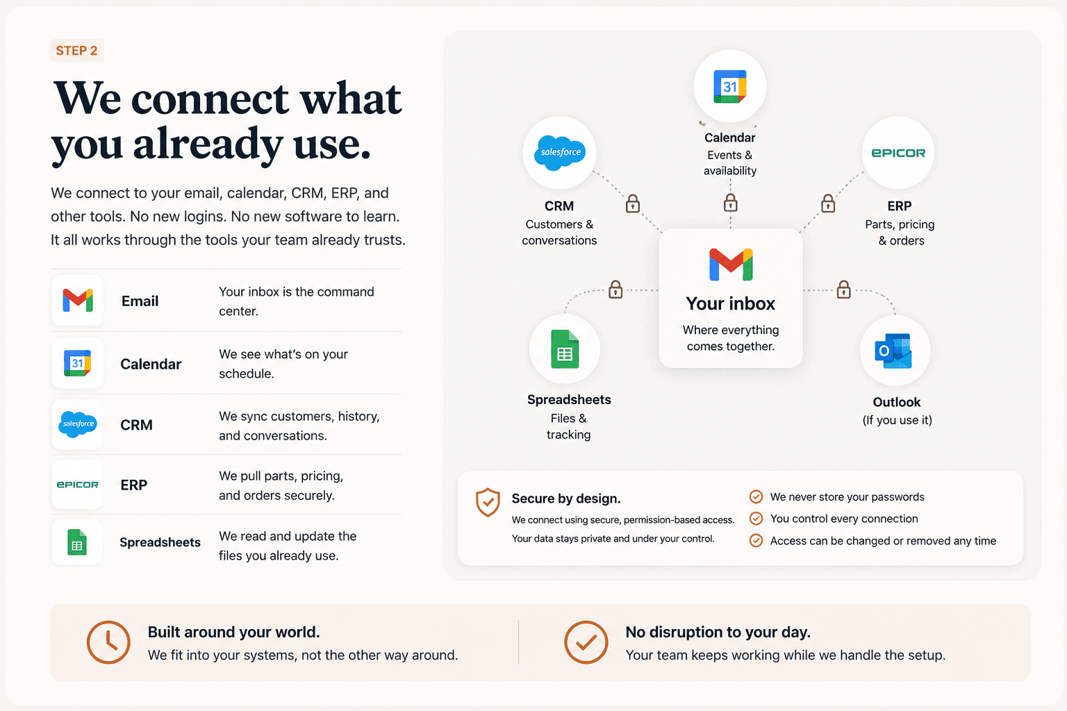 Step 2: We connect what you already use. We connect to your email, calendar, CRM, ERP, spreadsheets, and other tools, all through your inbox. No new logins, no new software to learn. Secure, permission-based access: we never store your passwords, you control every connection, and access can be changed or removed any time. Built around your world with no disruption to your day.
