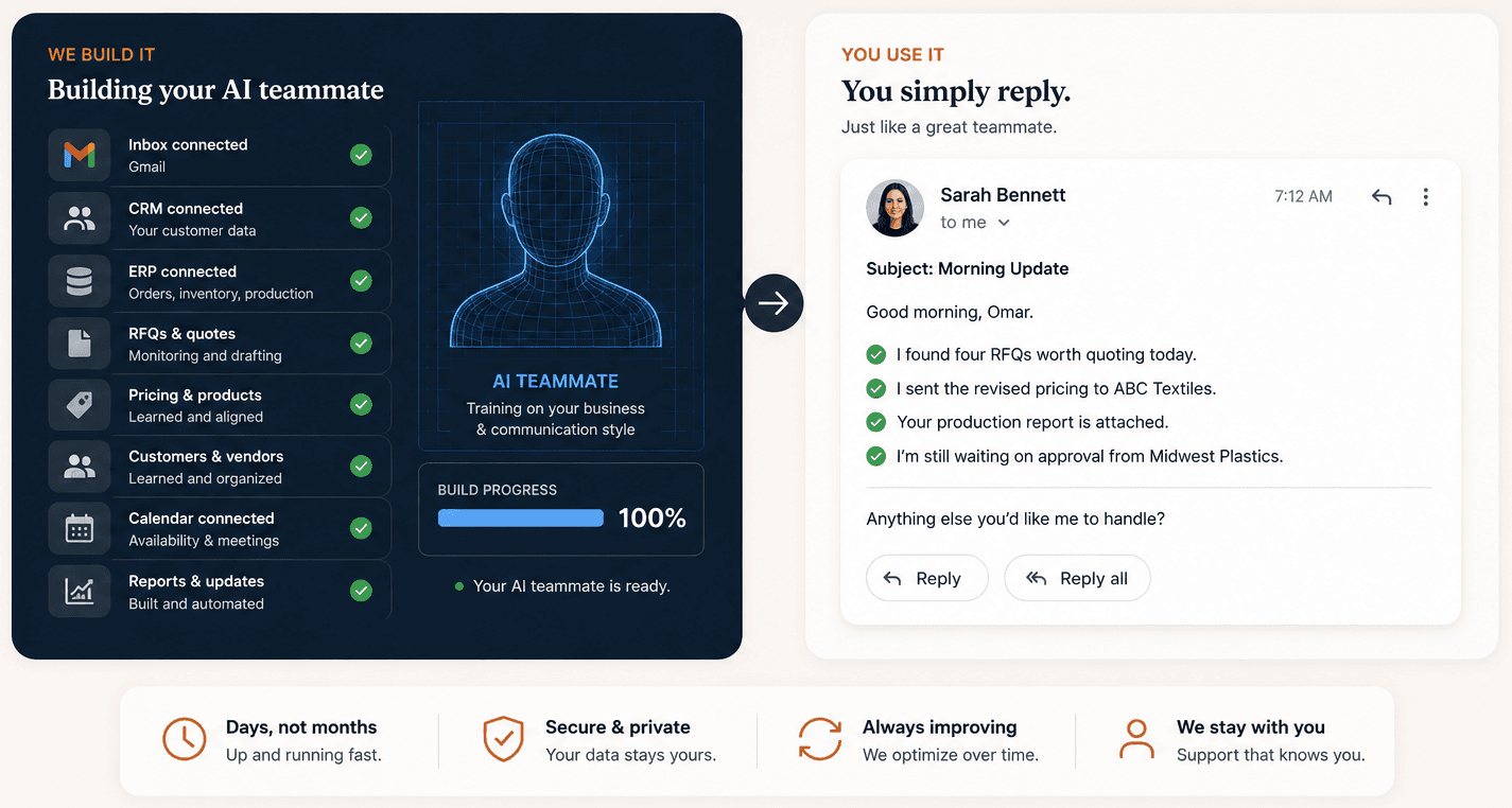 We build it: your AI teammate is trained on your business with inbox, CRM, ERP, RFQs, pricing, customers, calendar, and reports connected. You use it: you simply reply to a morning update email listing RFQs found, pricing sent, and the production report attached.